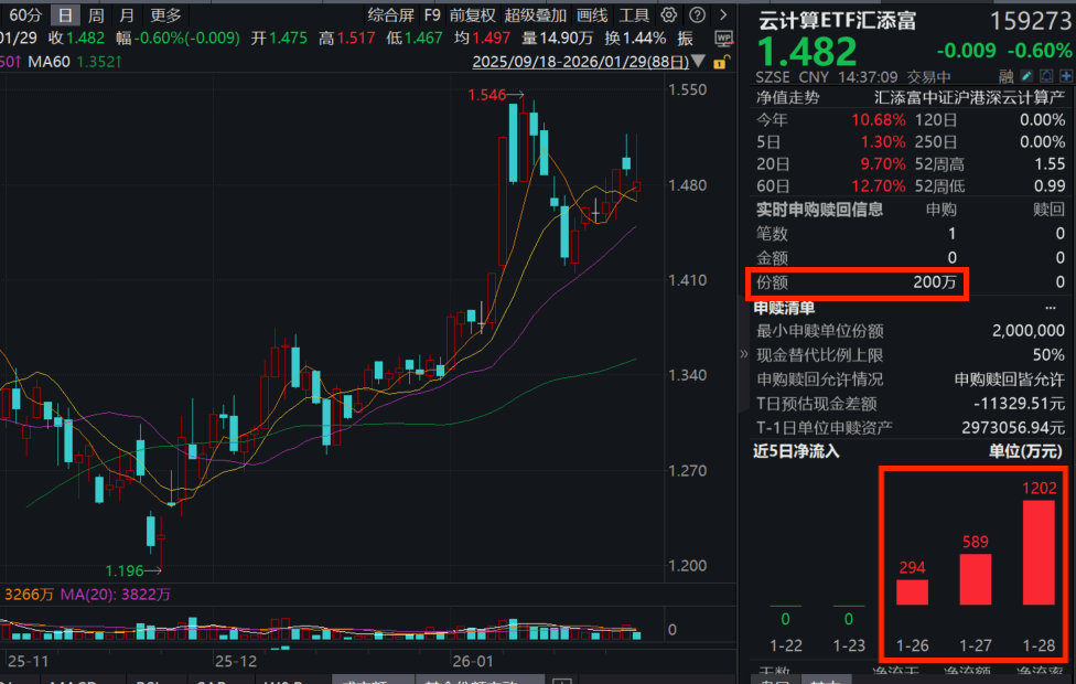 Clawdbot爆火，阿里云、腾讯云支持部署！云计算ETF汇添富(159273)连续4日吸金！机构：算力产业链通胀有望延续，驱动利润改善！