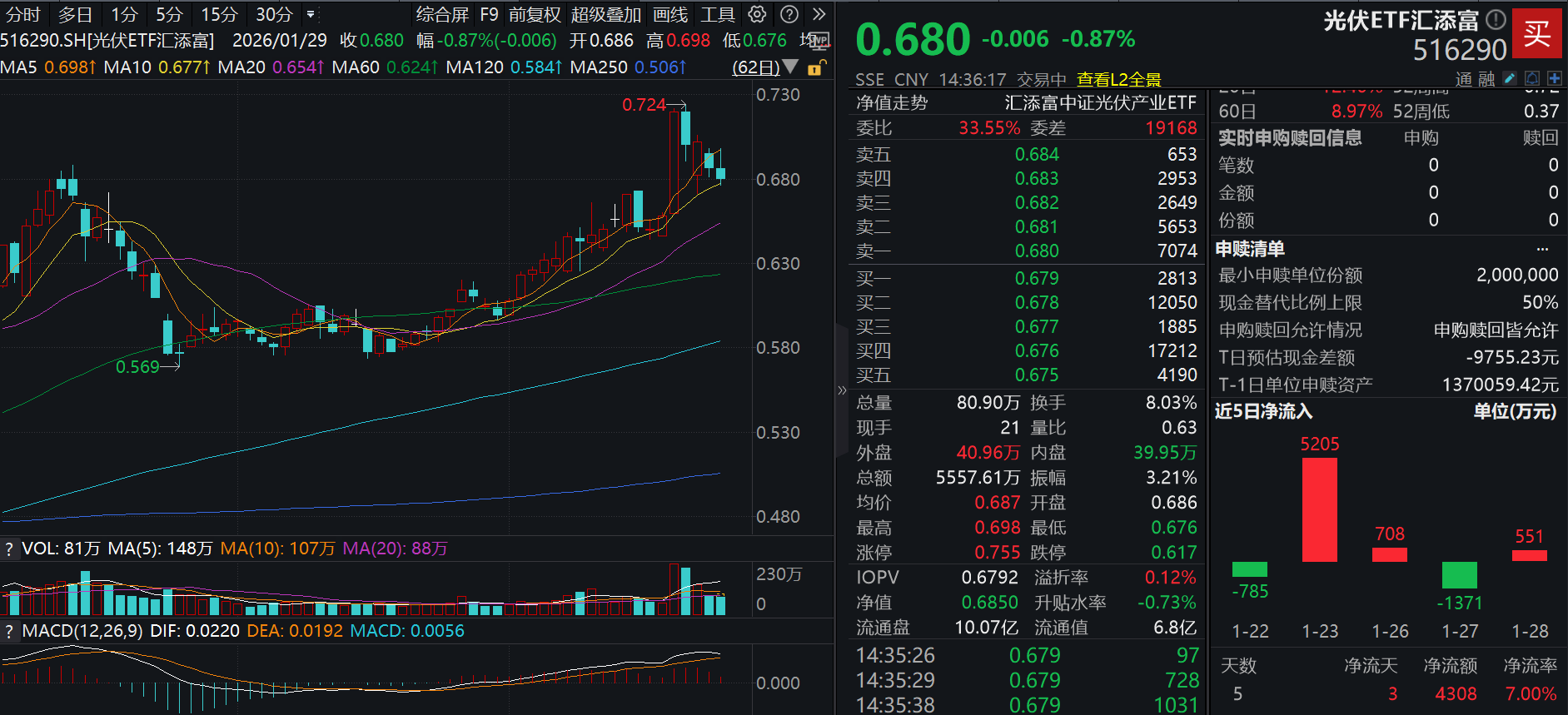 “天工开物”重大专项开展！太空光伏再度火热，捷佳伟创逆势涨超7%，光伏ETF汇添富(516290)跌近1%，太空算力需求开辟光伏行业新成长空间
