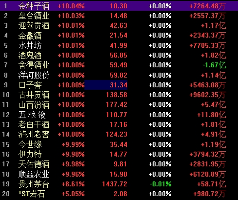 20只白酒股中19只涨停，贵州茅台大涨8.61%，“老登”酒类股重回A股舞台中央！白的、黄的、啤的、红的全线大涨，超过600亿元资金涌疯狂入白酒板块