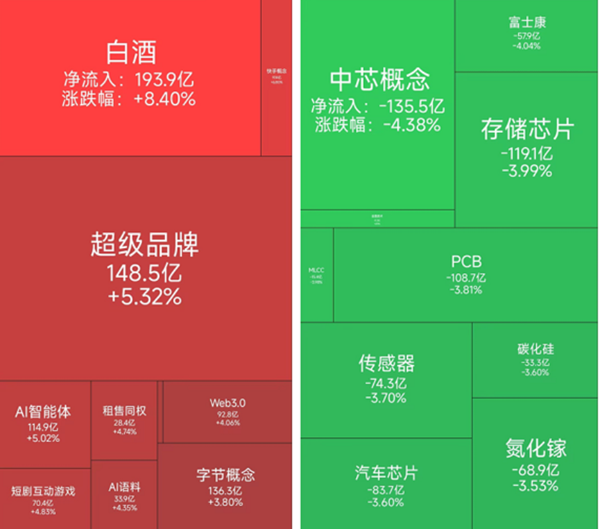 白酒板块掀涨停潮，23位基金经理发生任职变动