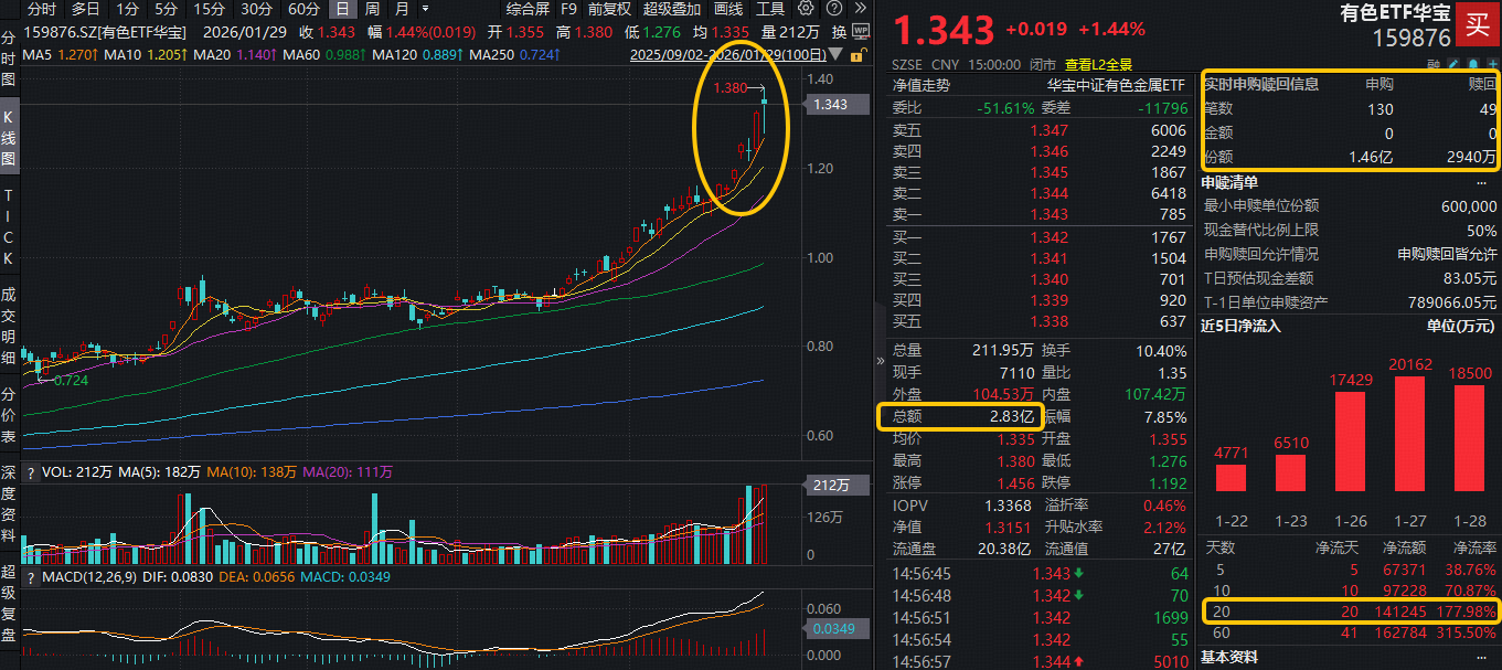 金+铜+稀土携手狂飙，铜陵有色等7股涨停！有色ETF华宝(159876)深V劲涨1.4%，近20日狂揽14亿元！