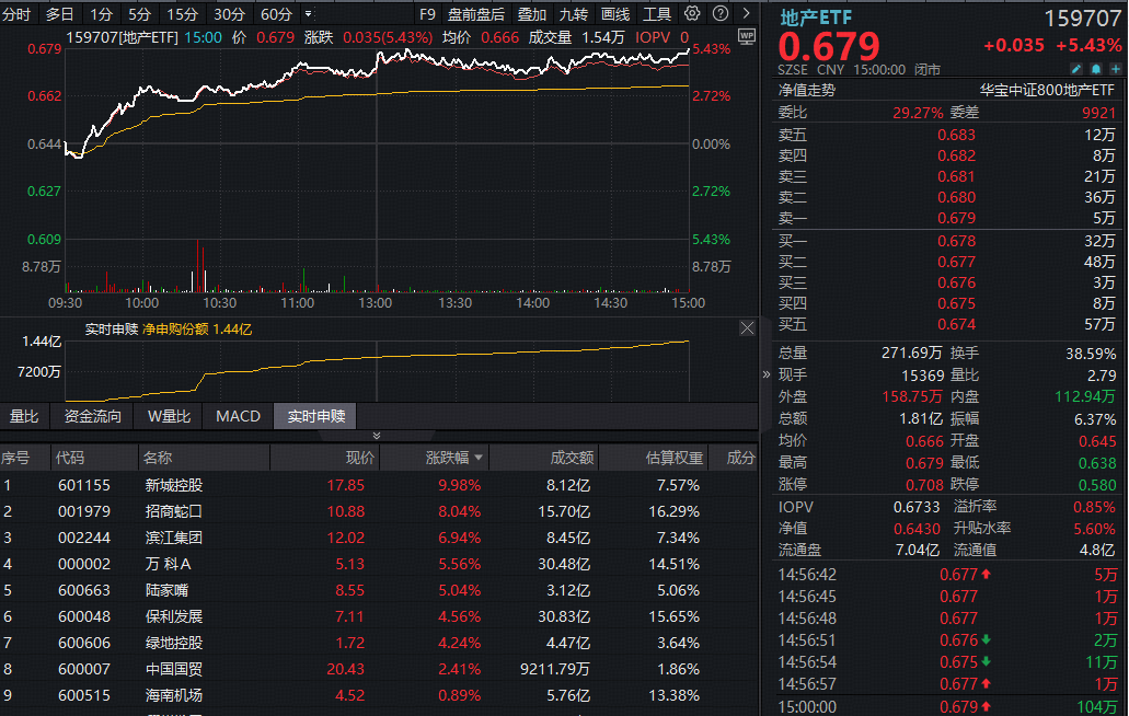 “十年一遇大拐点”？龙头地产集体爆发，全市场唯一地产ETF(159707)暴涨超5%，资金加仓1.44亿份！
