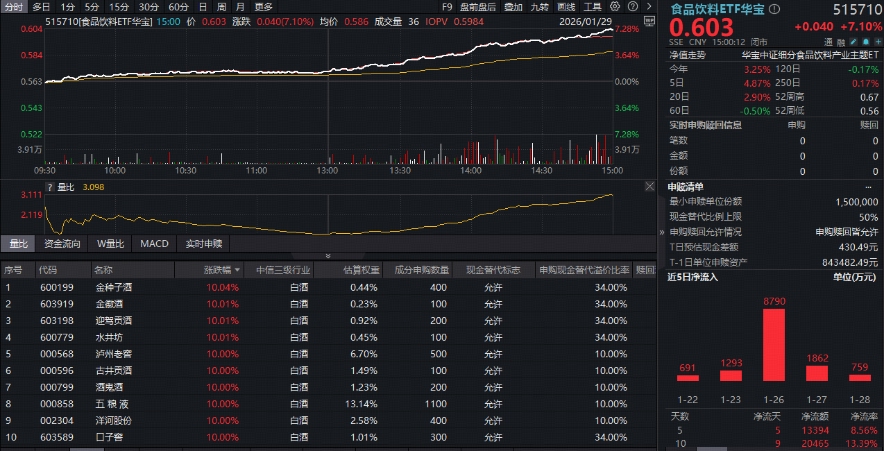白酒爆发，17股涨停！吃喝板块午后暴拉，食品饮料ETF(515710)飙涨7.1%连收4根均线！