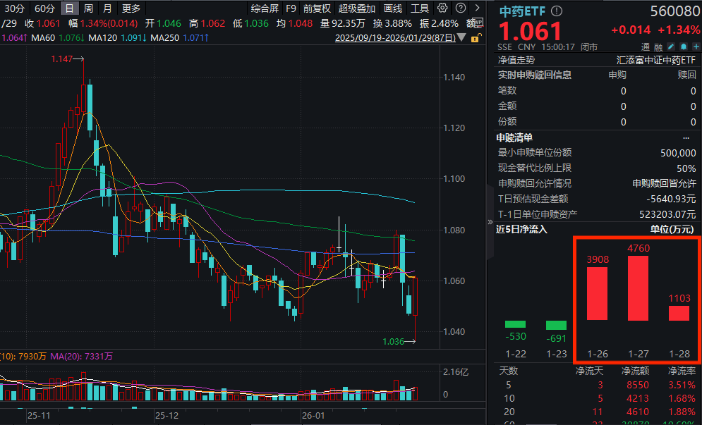 片仔癀大涨近7%，终结九连跌！中药ETF(560080)放量收涨超1%，近3日“吸金”近1亿元！机构：中药产业2026有望触底回升