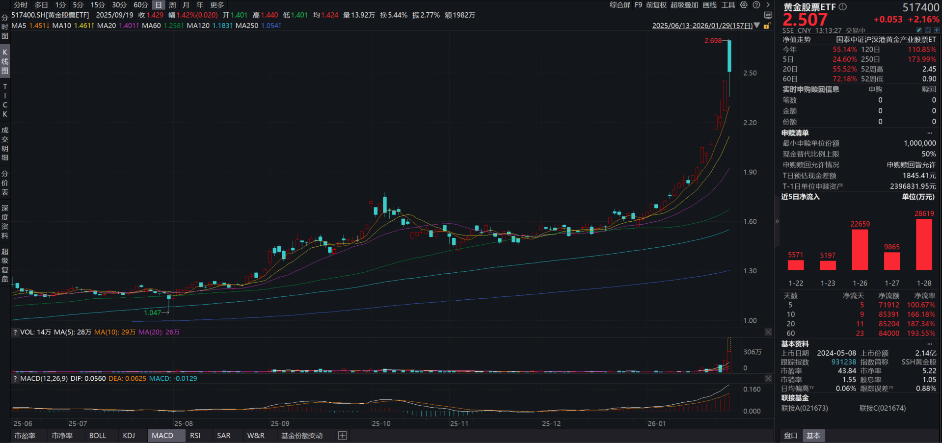 现货黄金加速冲上5500，黄金强周期来袭！