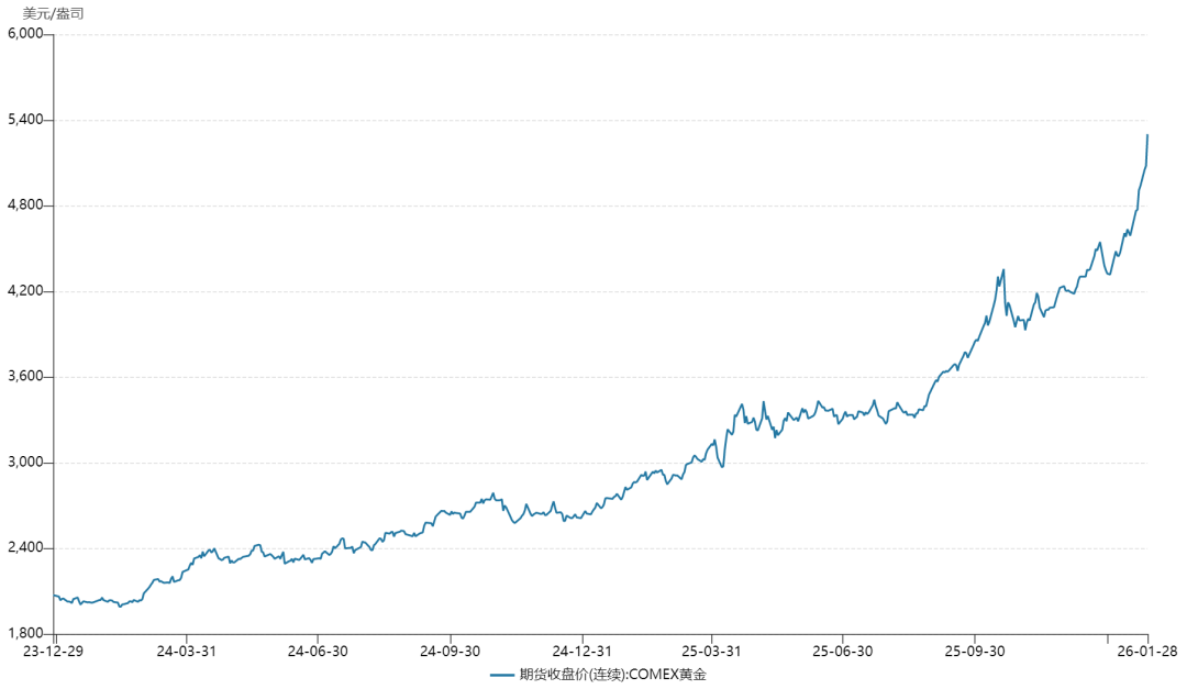 彻底疯了！黄金股指数一年翻倍，新时空带你拆解金价飙升逻辑