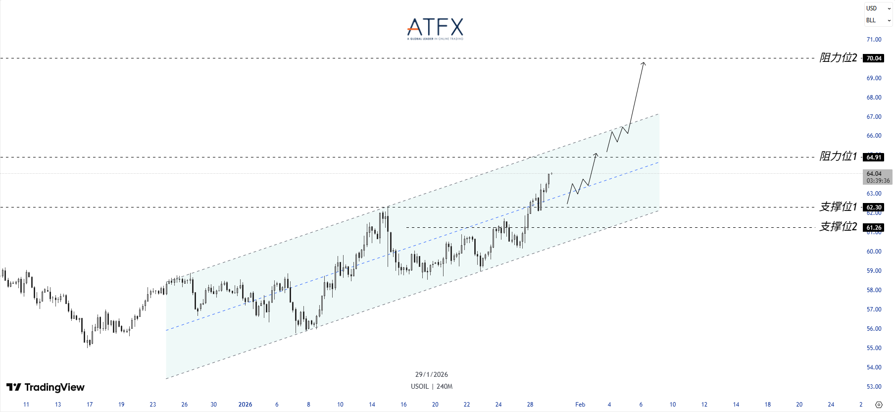 ATFX：地缘风险溢价回归，油价震荡上行但分歧加剧