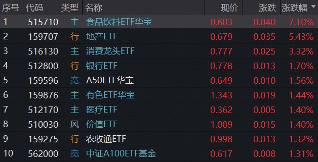ETF复盘资讯｜A股风云突变！白酒、地产吹响反攻号角，515710强势拉升7%！有色叒新高，银行股久违涨停