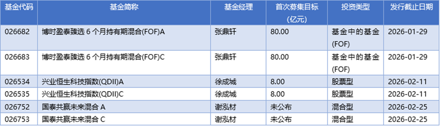 基金早班车丨权益FOF双线爆款，年初新发基金破千亿