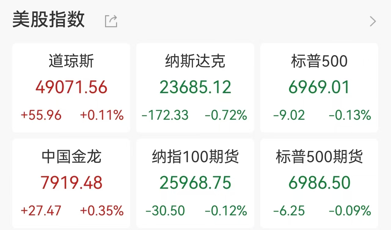 美股科技巨头分化！微软暴跌近10%，AI“烧钱”叙事遭遇拷问，Meta大涨10.4%，苹果交出“史上最强”季报，金价“史诗级”巨震