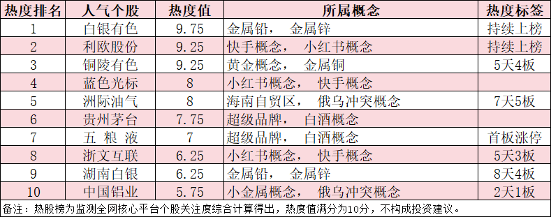 今日十大热股：白银有色连续霸榜热股第一，白酒板块久违大涨贵州茅台、五粮液上榜