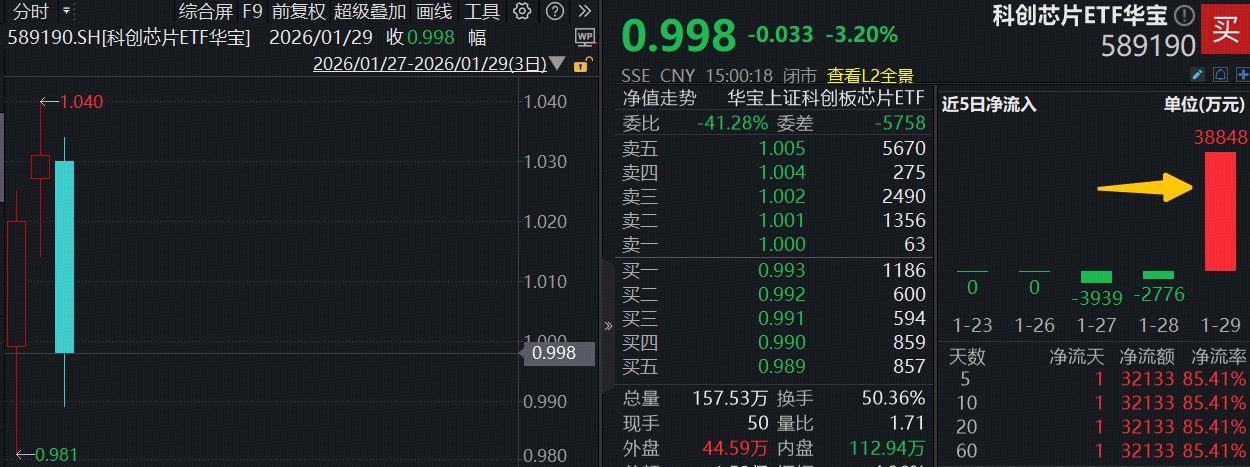 ETF盘前资讯｜一则消息，芯片股集体重挫！国产替代大趋势不改，“全芯”科创芯片ETF（589190）单日狂揽3.88亿元