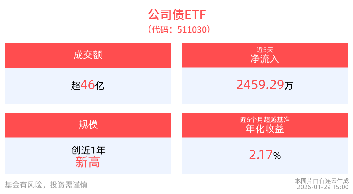 成交额超46亿元，公司债ETF(511030)近5个交易日净流入2459.29万元