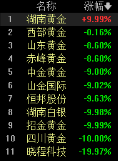 黄金概念股重挫！现货黄金回落至5340美元/盎司附近，特朗普将公布下一任美联储主席人选