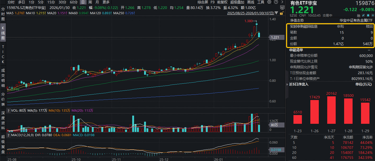 ETF盘中资讯｜有色ETF跌超9%，获资金实时净申购1.42亿份！资金为何逆行加仓，越跌越买？