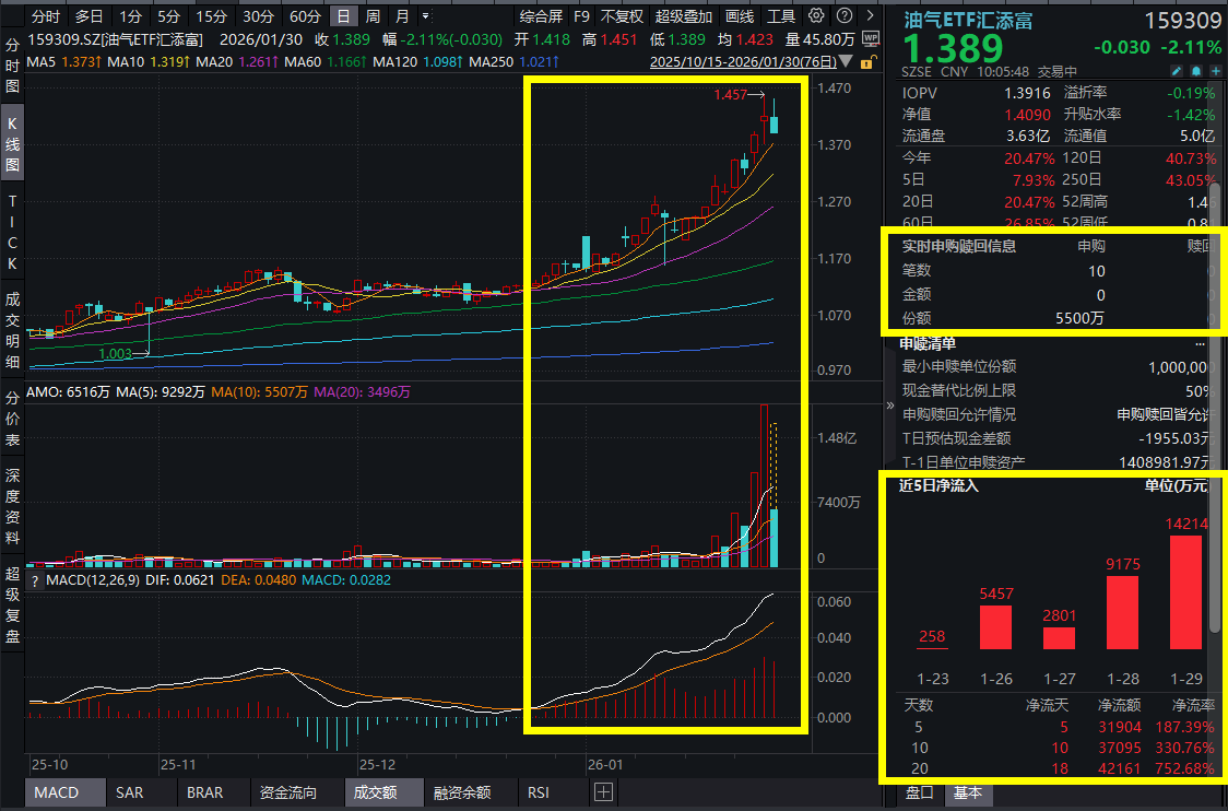 油气板块大幅异动！油气ETF汇添富(159309)跌超2%，盘中强势吸金超7800万元，已连续14日吸金！IEA上调26年原油需求预期！