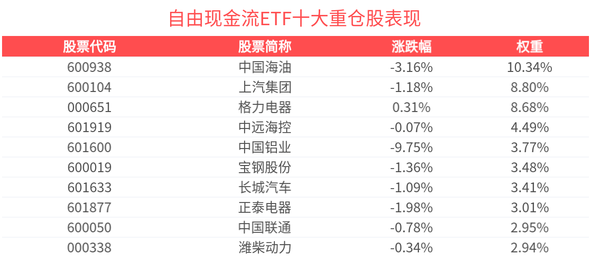成交额超3亿元，自由现金流ETF(159201)连续10日合计“吸金”19.55亿元