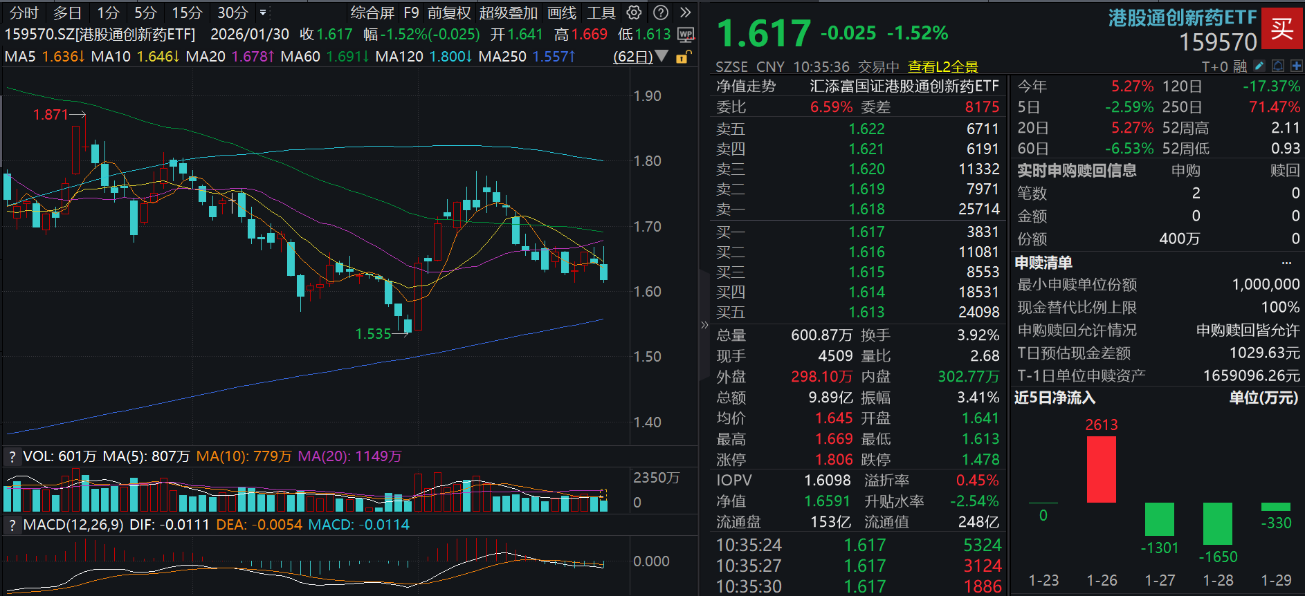 185亿美元!石药集团与阿斯利康签订重磅协议!港股通创新药ETF(159570)冲高回落再