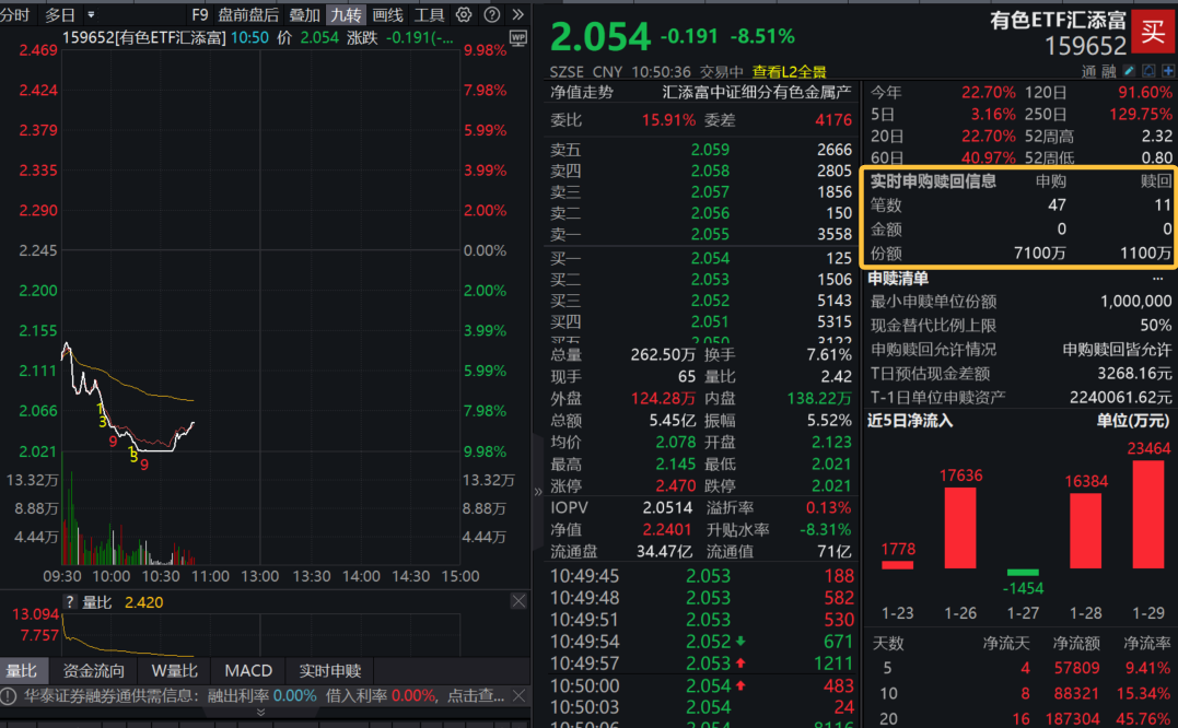 黄金等大宗商品大幅震荡！有色新高后首度重挫，有色ETF汇添富(159652)盘中跌幅收窄，资金实时涌入超1亿元！紫金矿业、洛阳钼业跌超7%