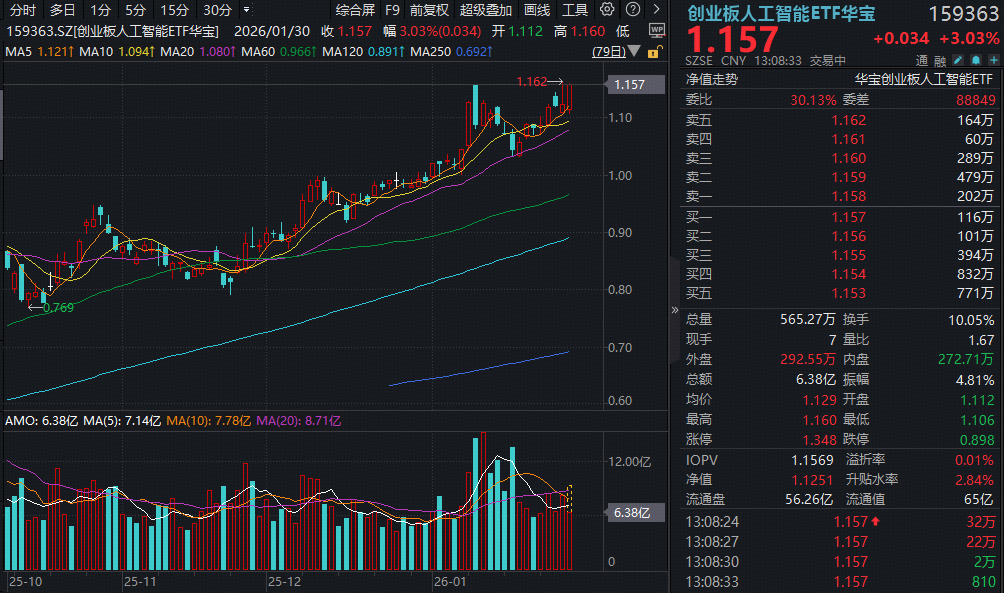 ETF盘中资讯｜创业板人工智能ETF（159363）逆市大涨3%，放量冲击前高！光模块算力需求大幅提升，“易中天”走高！