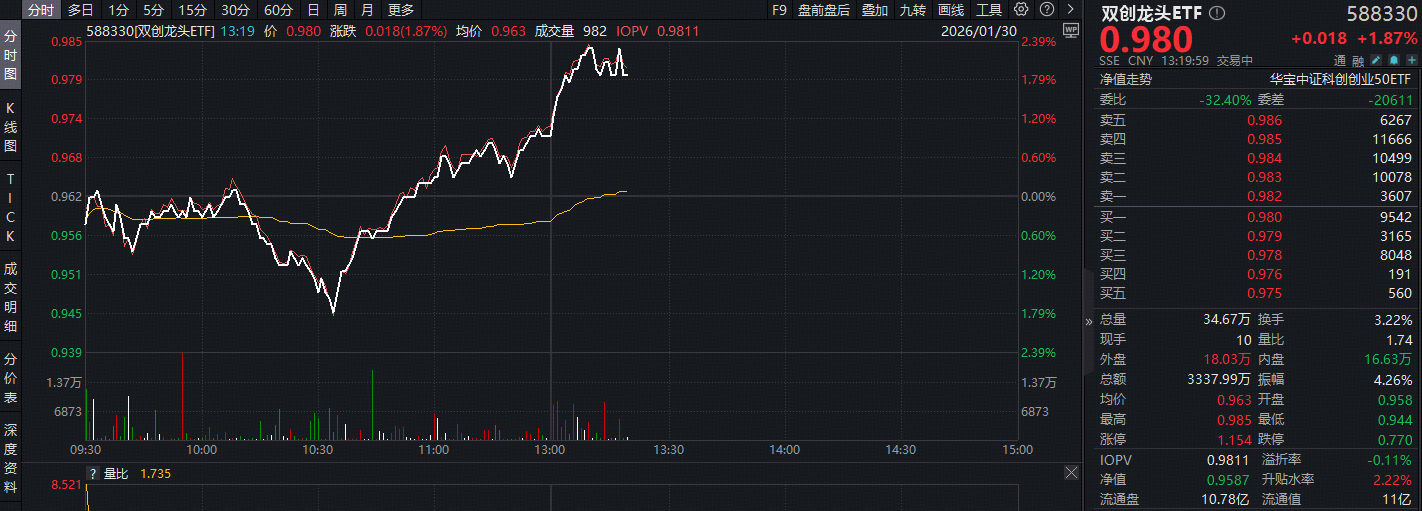 ETF盘中资讯｜光模块重磅！星地激光通信获突破，天孚通信涨超14%创新高！硬科技宽基——双创龙头ETF（588330）逆市劲涨2%