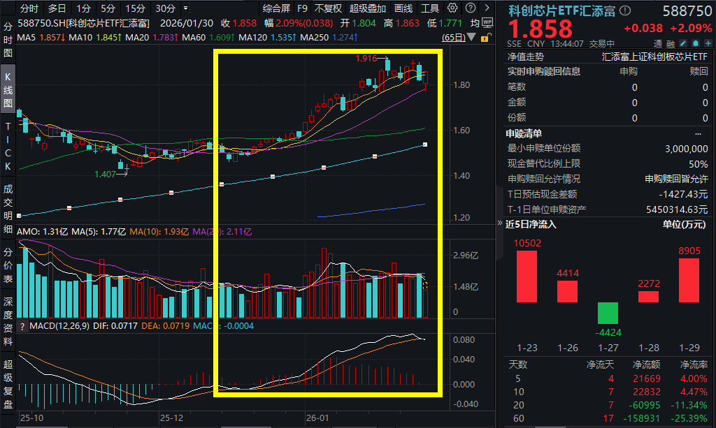 澜起科技暴涨14%，赴港IPO！科创芯片ETF汇添富(588750)午后飙涨超2%，连续2日吸金超1亿元！全球芯片涨价潮蔓延