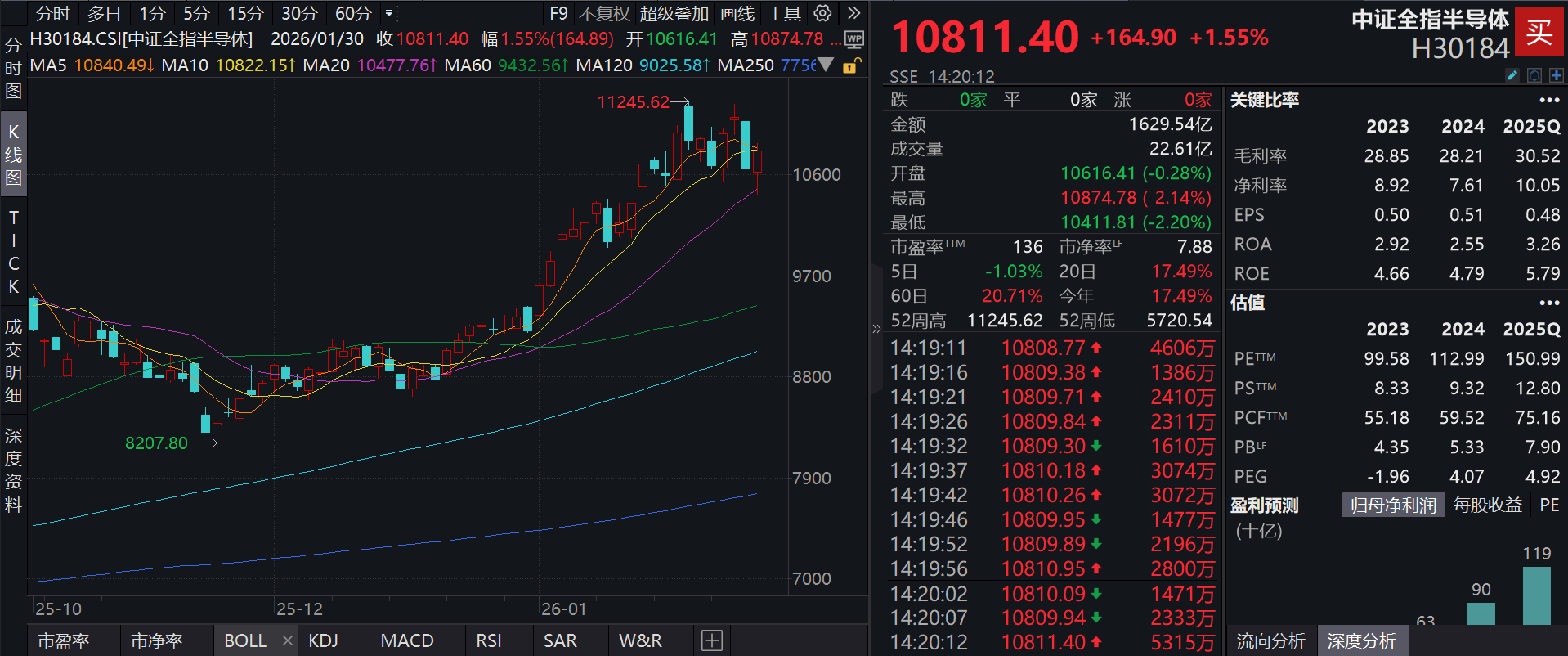 硬核技术突围筑牢发展根基，泰康半导体量化选股股票发起式(A:020476；C:020477)跟踪指数逆市涨超2%，把脉自主可控新机遇