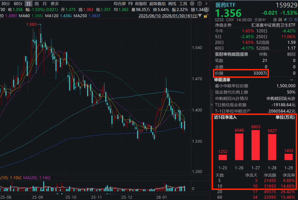 医药再度回调！医药ETF(159929)跌超1.5%，资金连续11天持续涌入！JPM 2026传递出哪四大医药创新风向标？