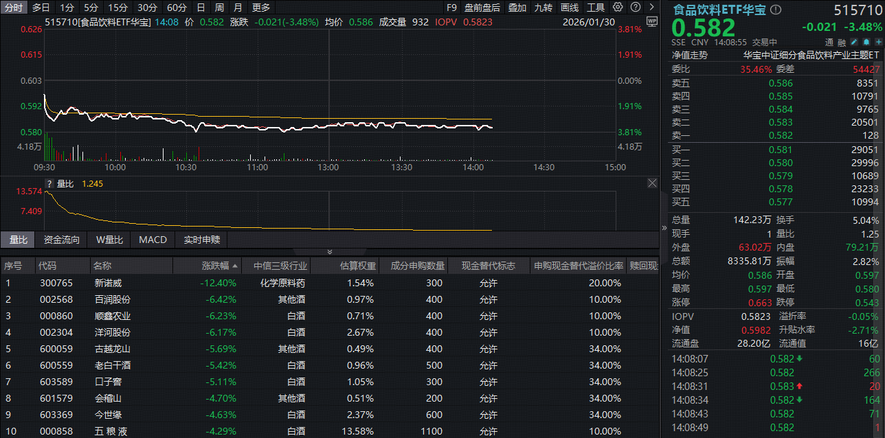 ETF盘中资讯｜飞天茅台一日飙涨百元！吃喝板块突发回调，食品饮料ETF华宝（515710）跌超3%！倒车接人信号出现？