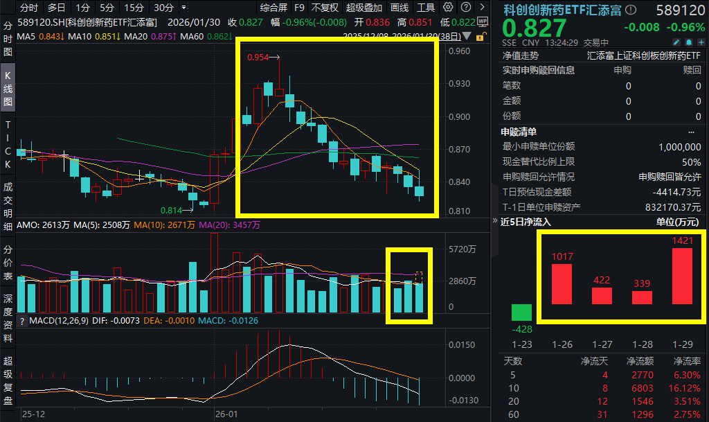 2025年营收翻倍！诺诚健华大涨超5%，科创创新药ETF汇添富(589120)探底回升，资金逢跌连续增仓！中国创新药引领全球创新，BD出海热度不减