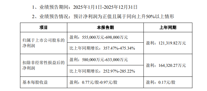 多个爆款游戏加持，世纪华通连续12个季度净利环比增长，2025年最高预增475%