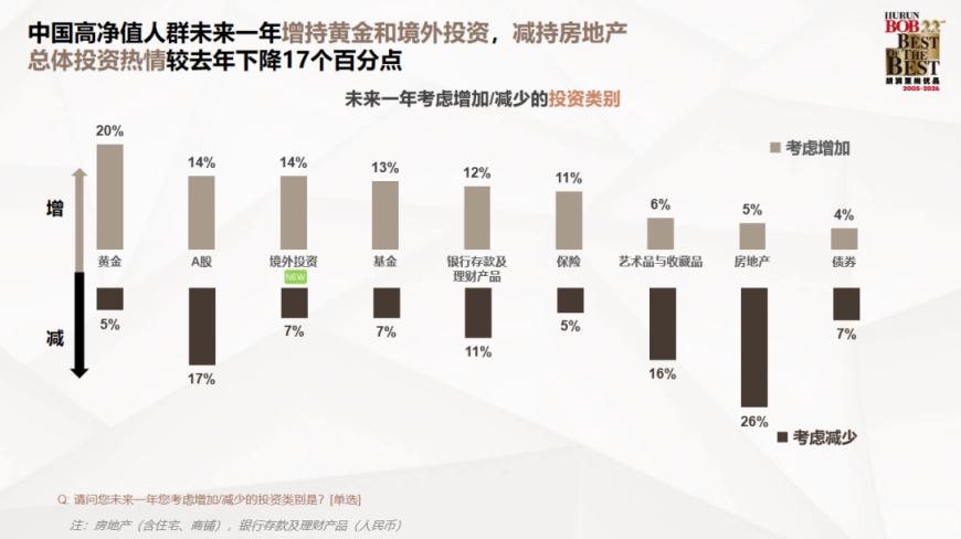 胡润报告：高净值人群未来一年对黄金投资的净增长意向达15%，对A股的净减少意向为3%