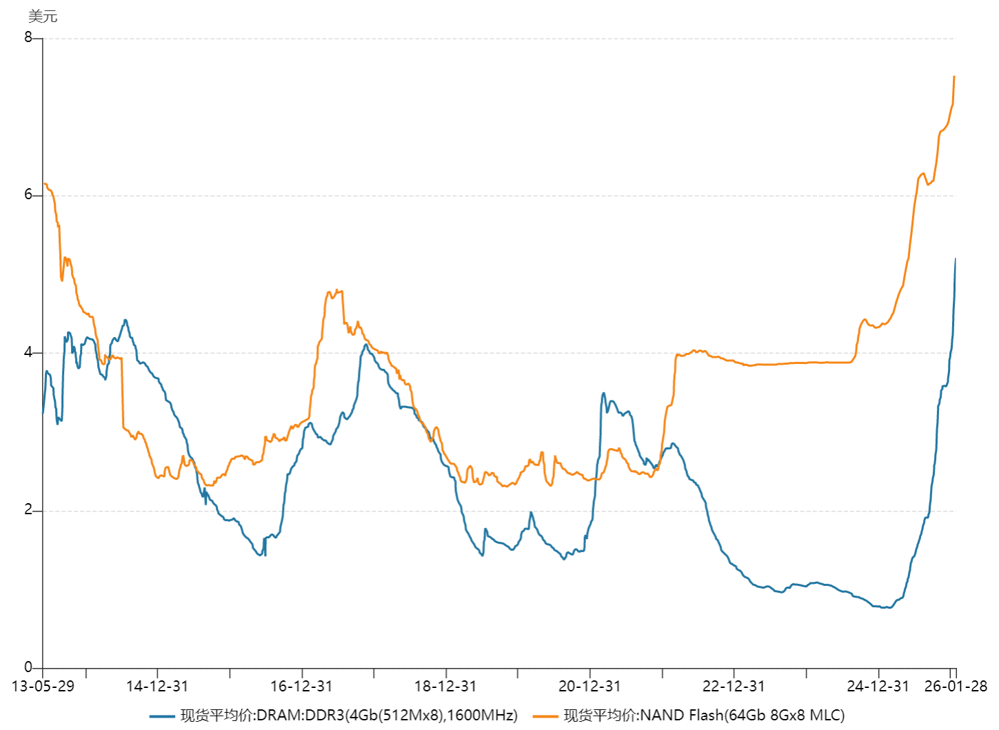 易起唠嗑-现在是存储的“超级周期”吗？