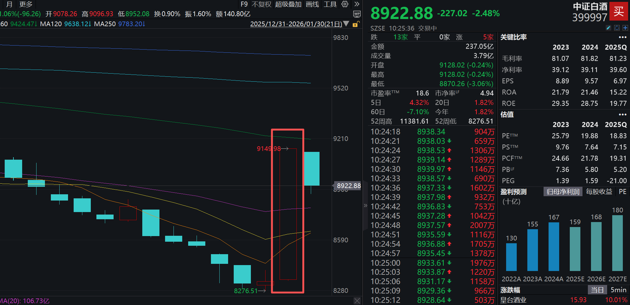 无实质利好却单日暴涨10%，白酒板块背后是什么逻辑？