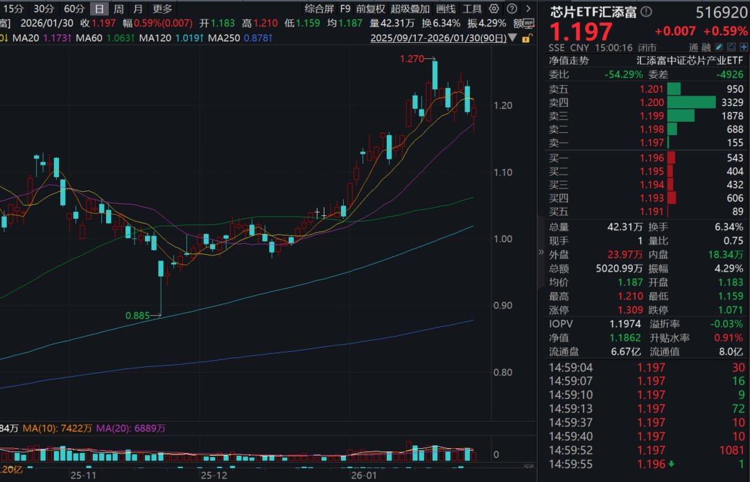 芯片逆市爆发，澜起科技涨超12%，将赴港IPO！芯片ETF汇添富(516920)收涨近1%！全球存储芯片行业迎来业绩爆发期！