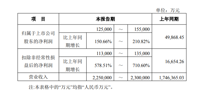 受益于存储价格持续上涨，江波龙2025年扣非利润预增超578%