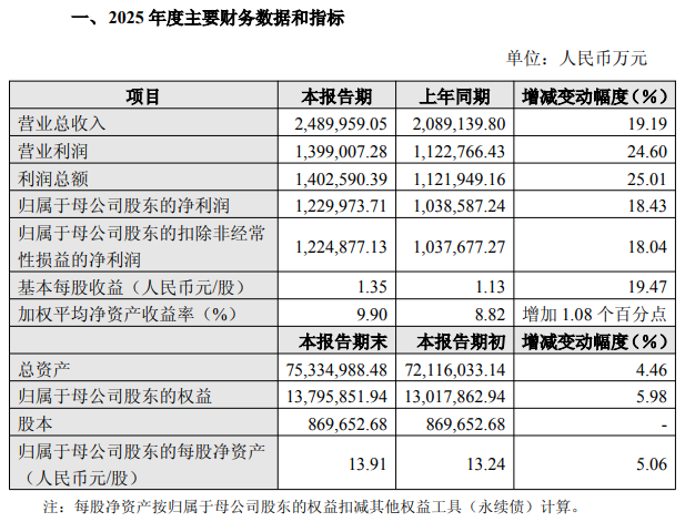 牛市催生券商高景气！招商证券总资产破7500亿元、利润超百亿，核心高管却大幅降薪，降本增效进击一流投行？