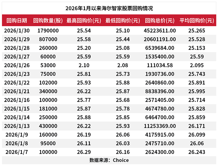 海尔智家两日回购超6580万元，以真金白银传递信心、稳定市场