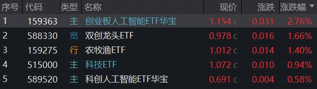 ETF复盘资讯｜1月收官！有色史诗级巨震，机会还是风险？光模块大秀肌肉，159363逆市新高！农牧渔接棒“涨价链”