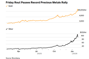 黄金重挫超10%，白银暴跌越过惊人的30%，金属市场剧烈波动