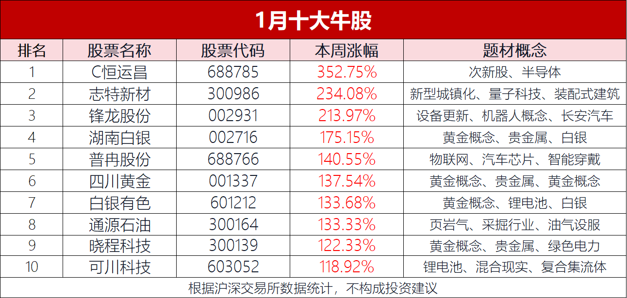 1月十大牛股：最牛恒运昌暴涨352%，志特新材连续20cm涨停，18连板“妖王”锋龙股份屈居第三，湖南白银、四川黄金、白银有色等霸榜