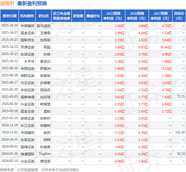指南针（300803）2025年年报简析：营收净利润同比双双增长，盈利能力上升