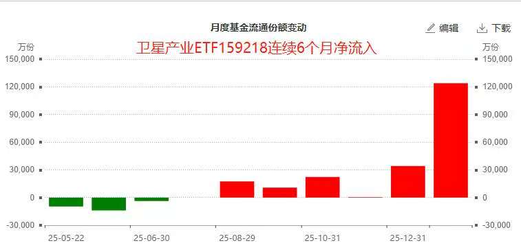 SpaceX申请百万星“太空算力网”，卫星产业ETF(159218)单月狂揽25亿，连续6个月资金净流入