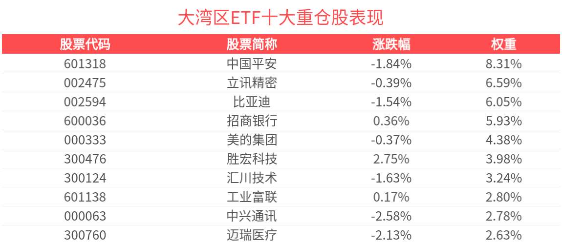 中证粤港澳大湾区发展主题指数下跌0.80%，大湾区ETF(512970)成立以来超越基准年化收益达3.33%