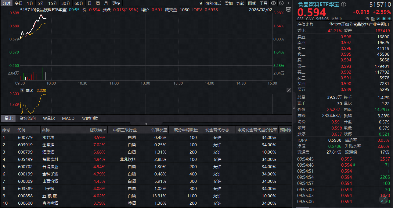 ETF盘中资讯｜低位反击！白酒龙头全线狂飙，食品饮料ETF华宝（515710）暴涨超3%！板块估值修复大幕拉开？