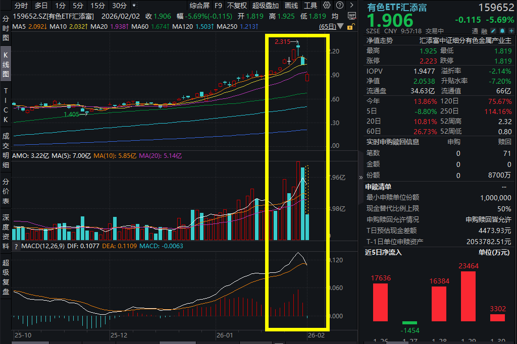 金银重挫！有色板块大幅异动，中金黄金等跌停，紫金矿业跌超4%，有色ETF汇添富(159652)跌超5%！短期情绪释放？还是基本面转向？