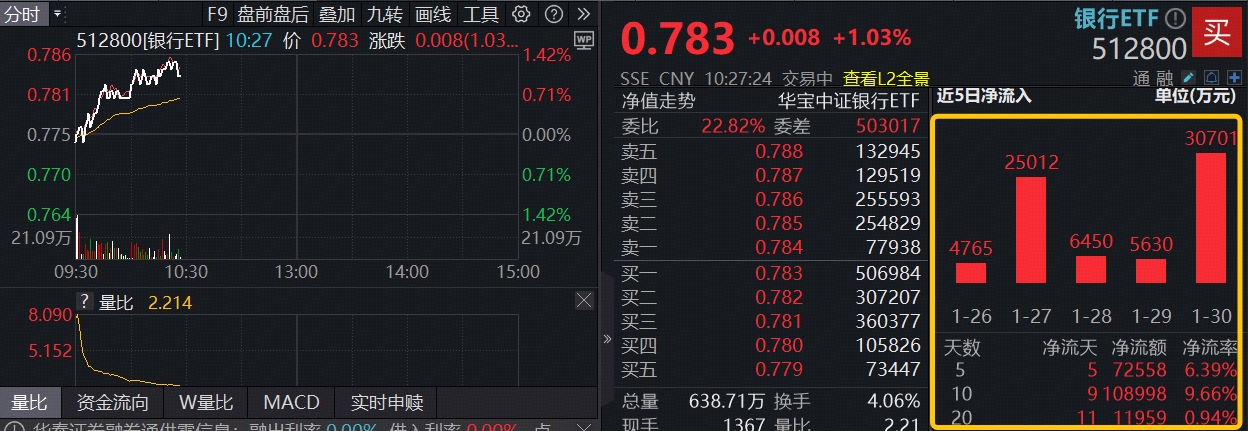 ETF盘中资讯｜大金融护盘！顶流银行ETF（512800）、券商ETF（512000）涨逾1%，资金回流低位方向