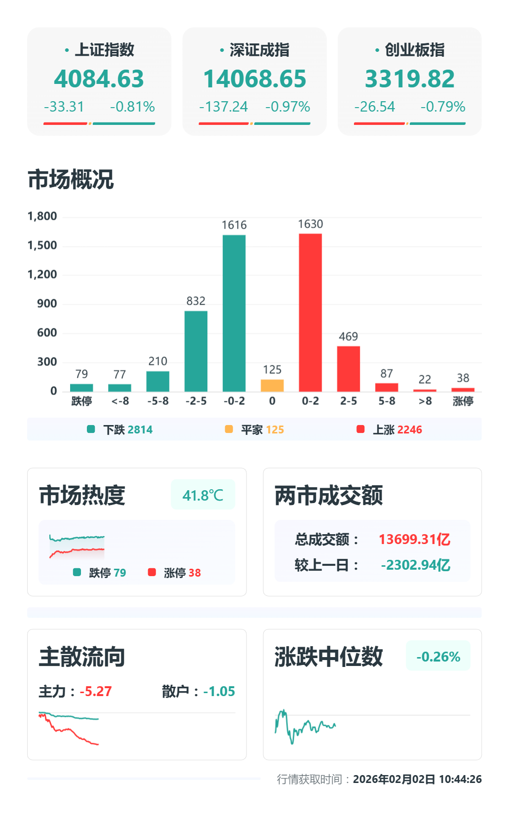 A股剧烈分化！贵金属板块大跌超10%，电网设备板块逆势涨停潮，白酒股再度拉升