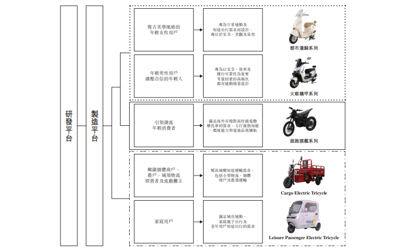 台铃科技赴港IPO：2025年前九月净利翻倍，国内电动两轮车份额排名第三