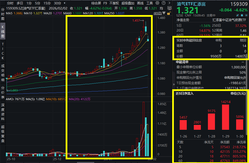 大宗商品集中宣泄，原油跌4.8%！中国海油大跌超4%！油气ETF汇添富(159309)资金逆势涌入超1亿元，连续15日吸金！“OPEC+”3月延续暂停增产